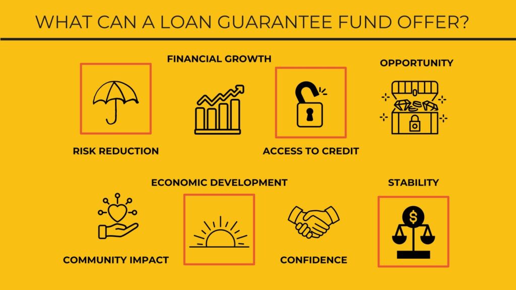 Infographic: what a loan guarantee fund offers, including risk reduction, access to credit and financial growth