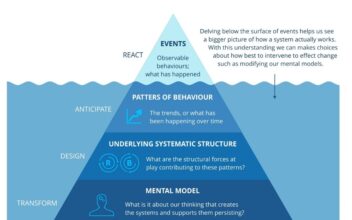 Sustainable Fisheries in Lake Turkana: Using Systems Thinking Approach